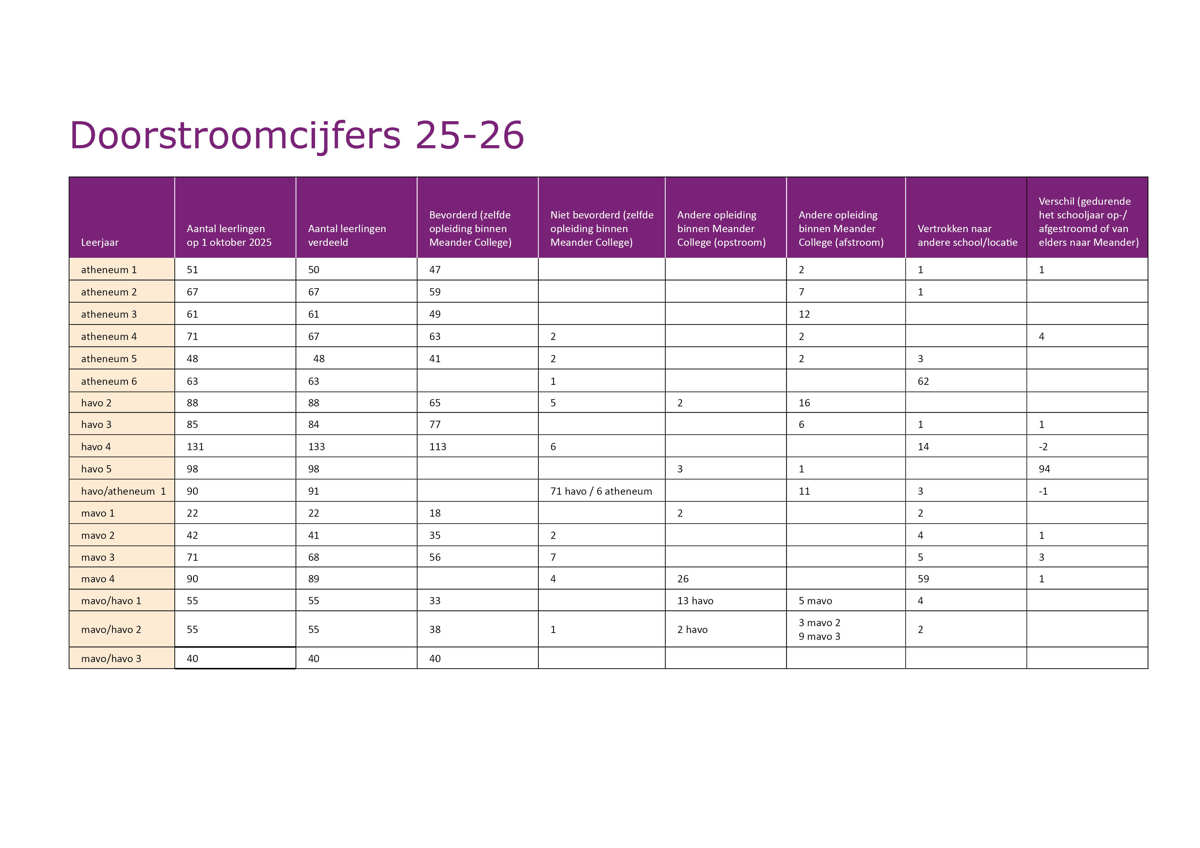 Doorstroomcijfers